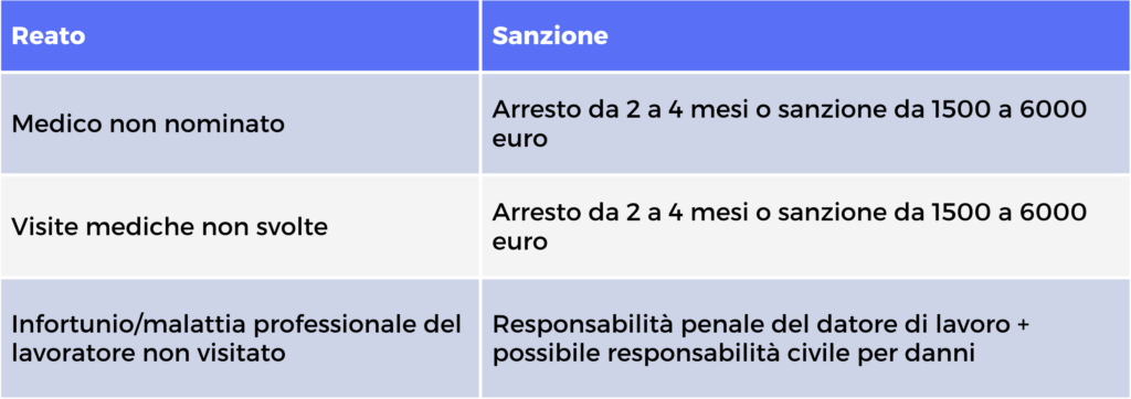 Sanzioni mancata sorveglianza sanitaria
